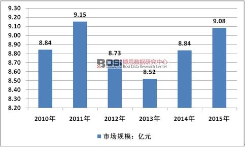 2010-2015���Ї������c�ИI(y��)�N���Ј�Ҏ(gu��)ģ��r