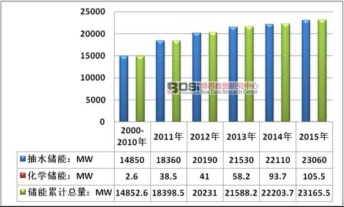 2000-2015年中國儲能累計裝機容量情況