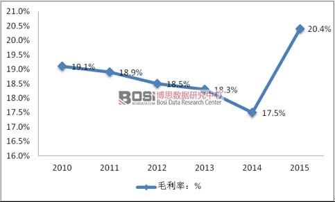 2010-2015年儲能行業毛利率