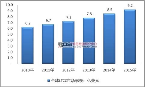 2010-2015��ȫ��LTCC �Ј�Ҏģ