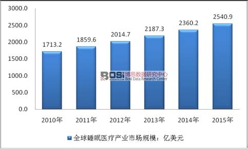 2010-2015��ȫ��˯���t(y��)���a(ch��n)�I(y��)�Ј�Ҏ(gu��)ģ
