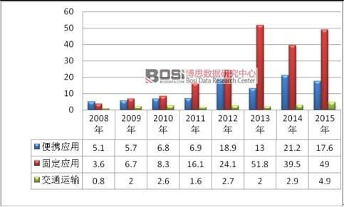 2008-2015年燃料電池市場或貨量(按應用領域劃分)