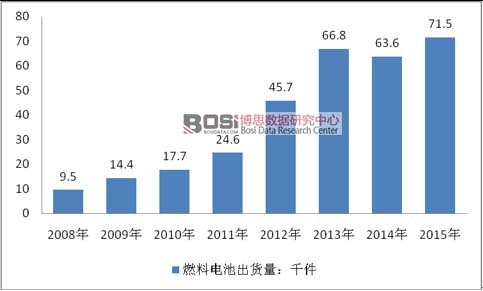 2008-2015年燃料電池市場或貨量