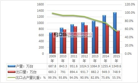 2009-2015���҇����ÿ՚�������aƷ����ռ�a�����ط���