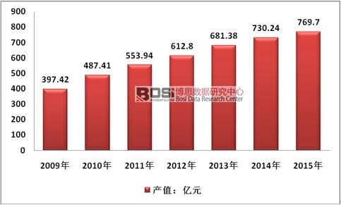 2009-2015���Ї�����ܛ���b�ИI���aֵ