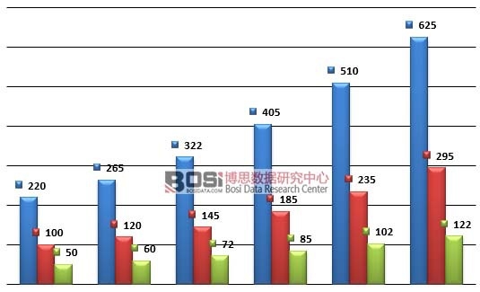 2010-2015年我國英語培訓市場細分市場規模