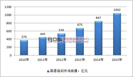 2010-2015年中國英語市場的總體規模