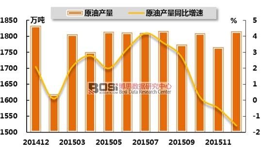 2014年12月-2015年12月我國原油產量及同比增長率比較
