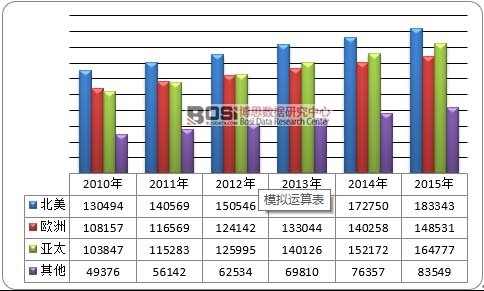 2010-2015��ȫ���w�C̼�x܇�P���M���Ј��^(q��)��ֲ�