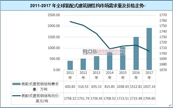 2011-2017年全球裝配式建筑鋼結(jié)構(gòu)市場需求量及價(jià)格走勢