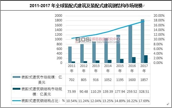 2011-2017年全球裝配式建筑及裝配式建筑鋼結(jié)構(gòu)市場規(guī)模