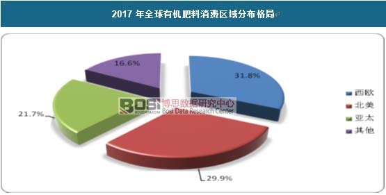 2017年全球有機(jī)肥料消費(fèi)區(qū)域分布格局