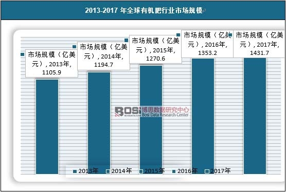 2013-2017年全球有機(jī)肥行業(yè)市場(chǎng)規(guī)模