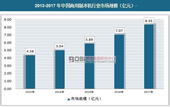 2013-2017年中國商用制冰機行業市場規模