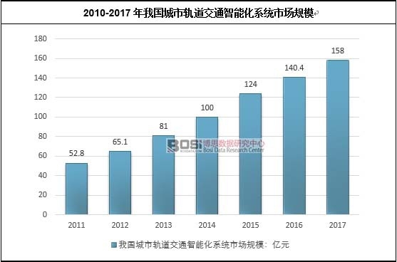2010-2017���҇�����܉����ͨ���ܻ�ϵ�y(t��ng)�Ј�Ҏ(gu��)ģ
