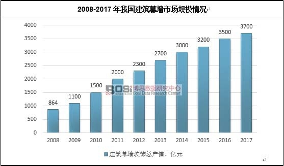 2008-2017���҇�����Ļ���Ј�Ҏģ��r