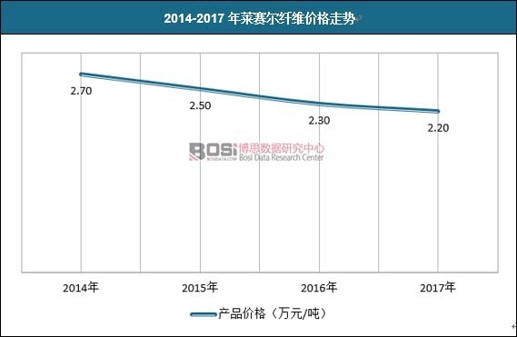 2014-2017年萊賽爾纖維價(jià)格走勢(shì)