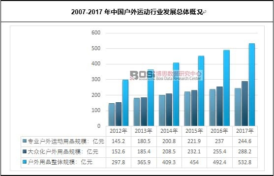 2007-2017年中國戶外運(yùn)動(dòng)行業(yè)發(fā)展總體概況