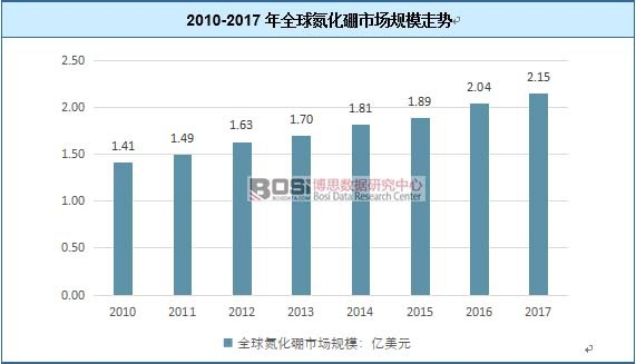 2010-2017��ȫ�򵪻����Ј�(ch��ng)Ҏ(gu��)ģ�߄�(sh��)