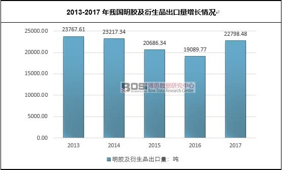 2013-2017���҇�(gu��)���z������Ʒ���������L(zh��ng)��r