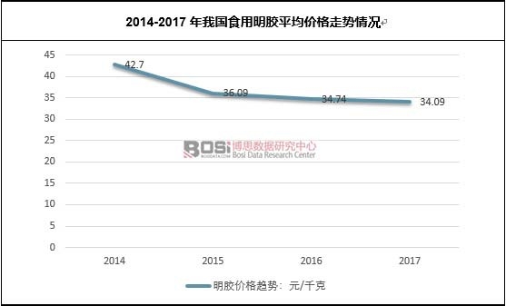 2014-2017���҇�(gu��)ʳ�����zƽ���r(ji��)���߄�(sh��)��r