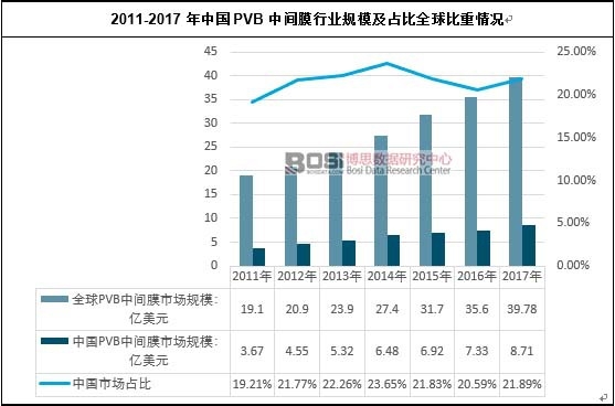 2011-2017���Ї�PVB���gĤ�ИIҎģ��ռ��ȫ�������r