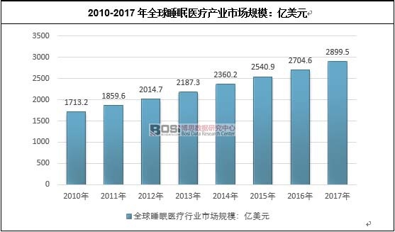 2010-2017��ȫ��˯���t(y��)���a(ch��n)�I(y��)�Ј�Ҏ(gu��)ģ���|��Ԫ
