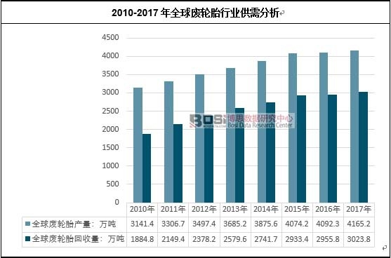 2010-2017年全球廢輪胎行業(yè)供需分析