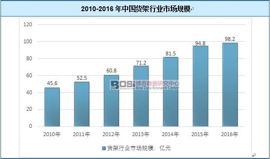2010-2016年中國貨架行業市場規模