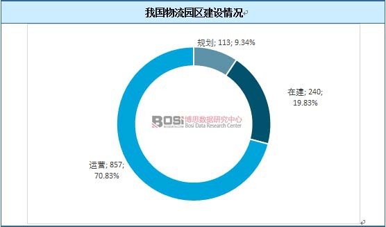 我國(guó)物流園區(qū)建設(shè)情況