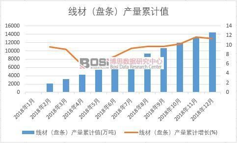 線材(盤條)產量累計值