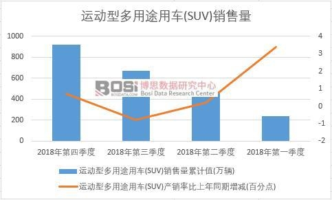 2018���Ї��\���Ͷ���;��܇(SUV)�N�������ȽyӋ