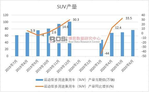 2020���ϰ����Ї�(gu��)SUV�a(ch��n)���¶Ƚy(t��ng)Ӌ(j��)