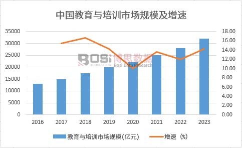 中國教育與培訓(xùn)市場規(guī)模