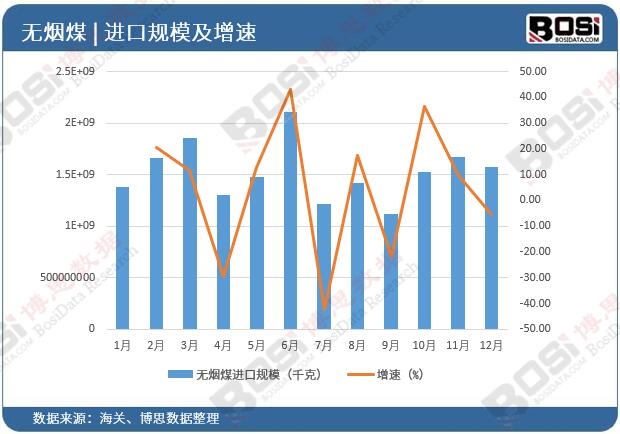 無(wú)煙煤進(jìn)口量