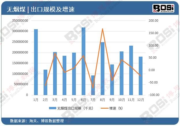 無(wú)煙煤出口量