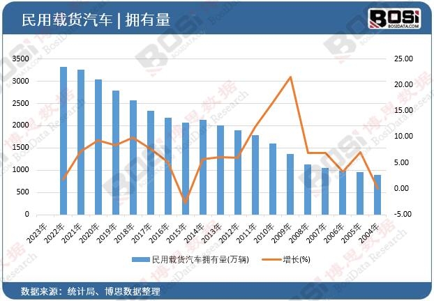 民用載貨汽車擁有量