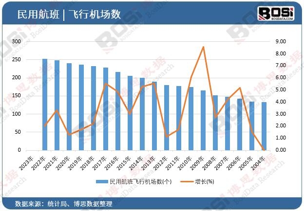 民用航班飛行機(jī)場數(shù)